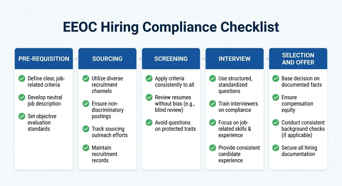 EEOC hiring compliance checklist with five category blocks covering pre-requisition, sourcing, screening, interview, and selection stages